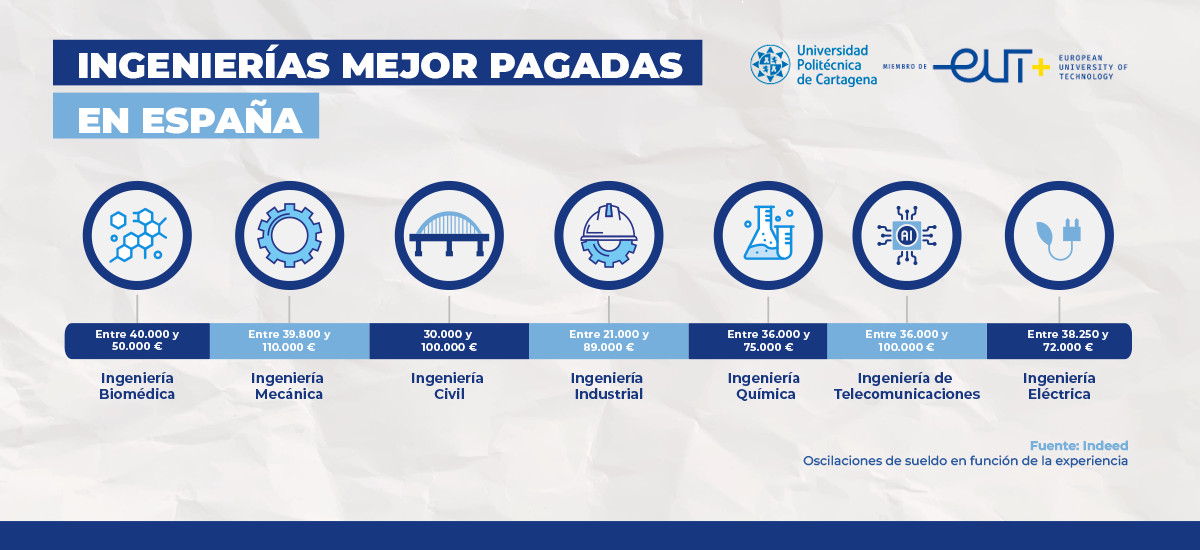 La UPCT imparte 7 de las 9 ingenierías mejor pagadas en España